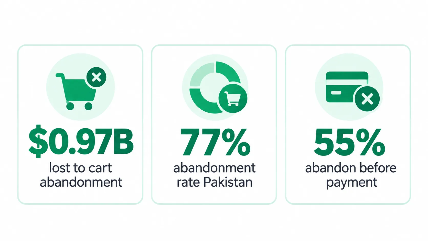 Cart abandonment statistics for Pakistani online stores: $0.97 billion lost, 77% abandonment rate, 55% abandon before payment