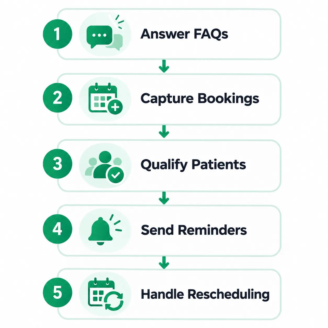 Five things a clinic chatbot handles: FAQs, bookings, patient qualification, reminders, and rescheduling
