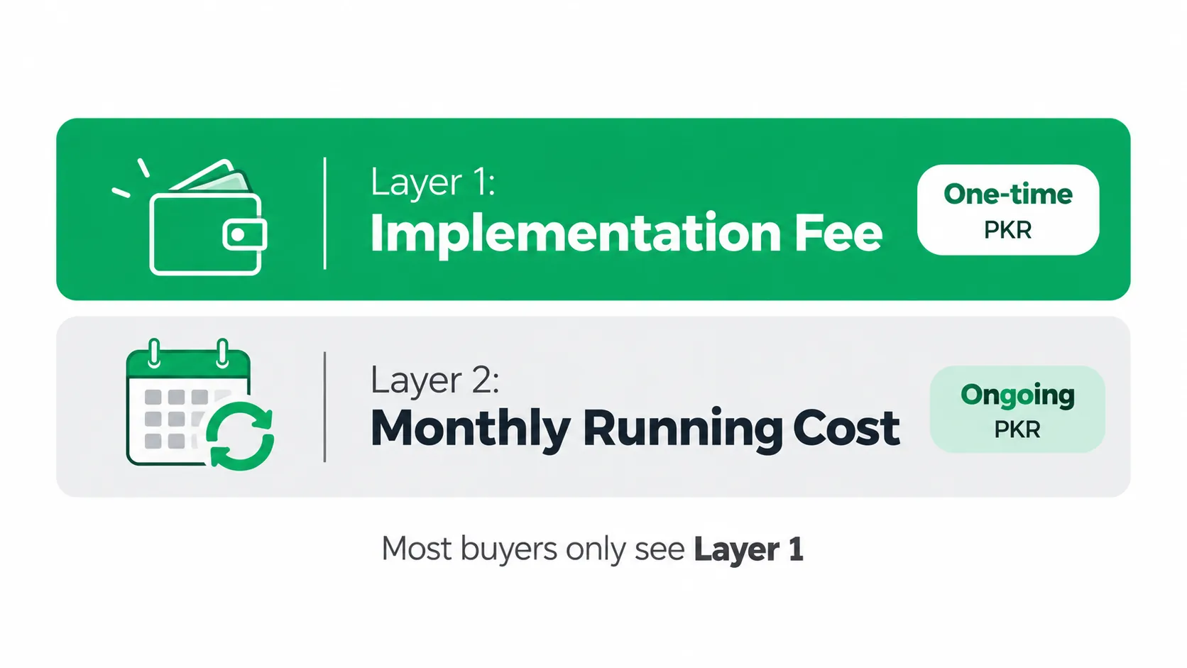 Chatbot pricing in Pakistan has two layers: implementation fee and monthly running cost