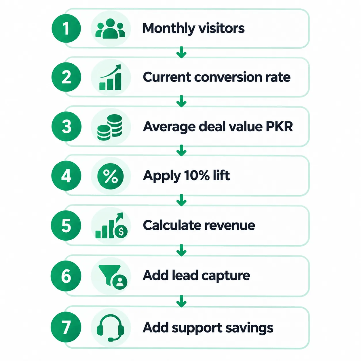 Seven-step live chat ROI calculation framework for Pakistani SMBs in PKR